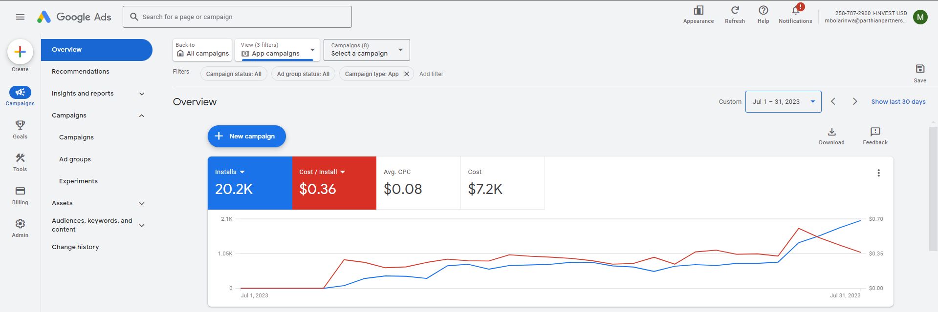Campaign results dashboard