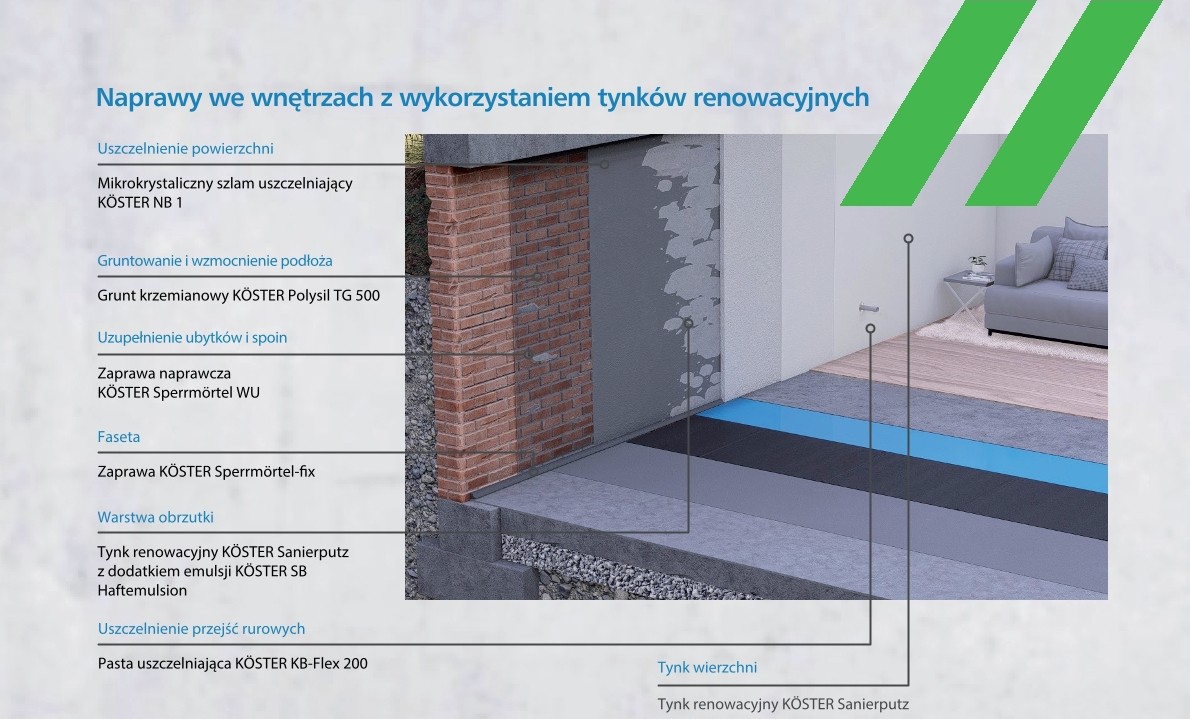 Naprawy we wnętrzach z wykorzystaniem tynków renowacyjnych