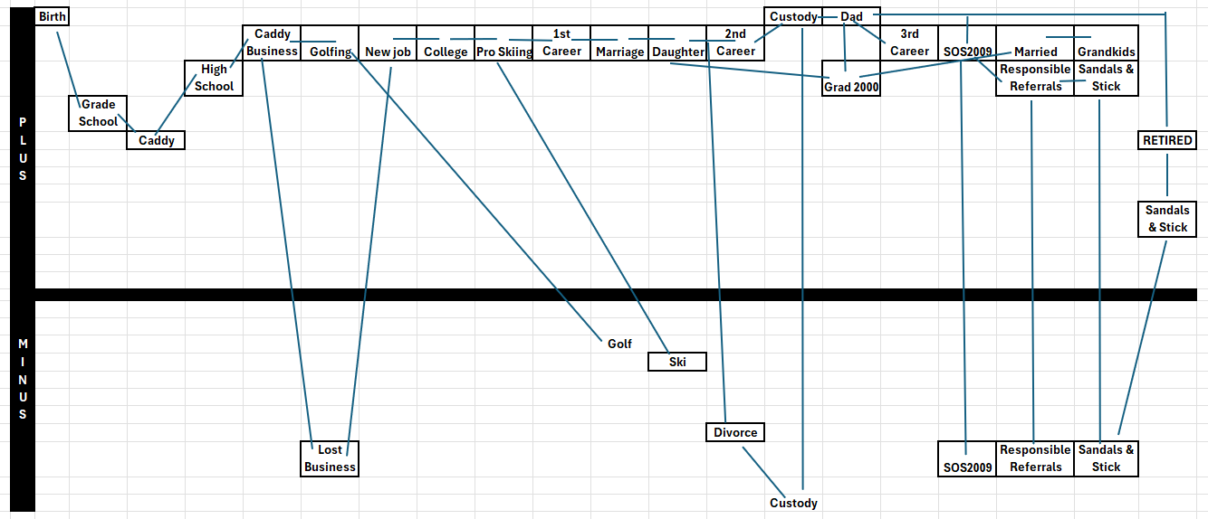 Transformational Timelines