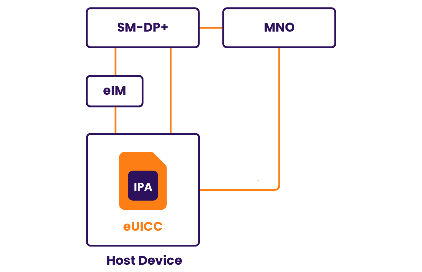 SGP.32 architecture (simplified)