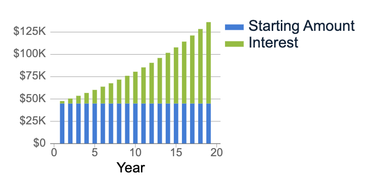 $45k invested for 19 years at 6% growth