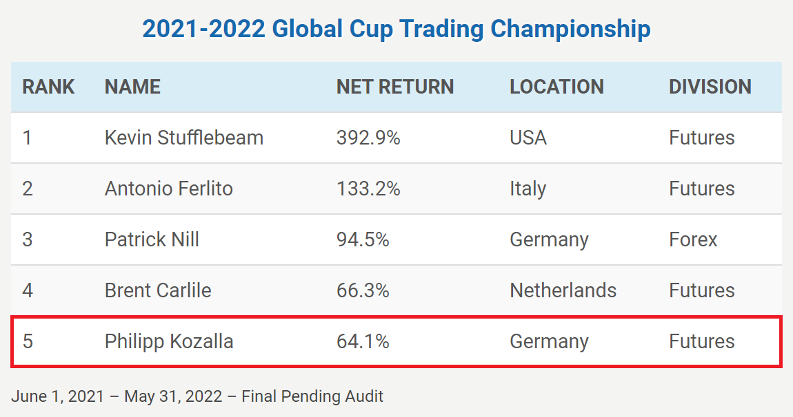 World Cup Trading Championship 2021-2022 Philipp Kozalla