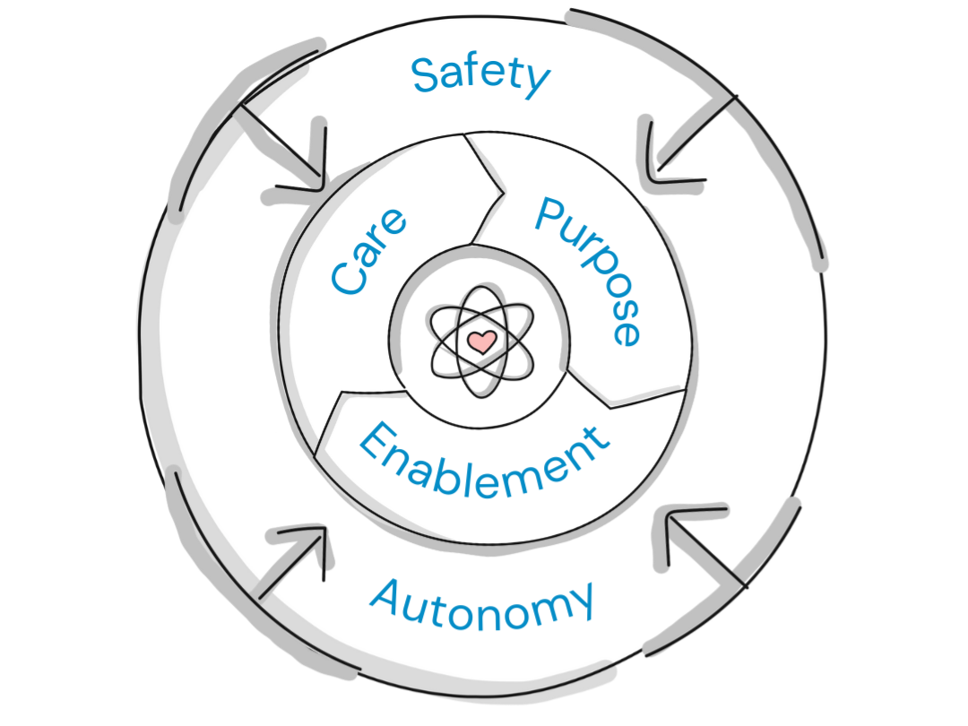 SPACE for Play visual. It has three nested rings. The first outer ring says Safety and Autonomy, with arrows pointing to the second inner ring, which says care, purpose, and enablement. The final inner ring looks like an atom with a heart as the nucleus.