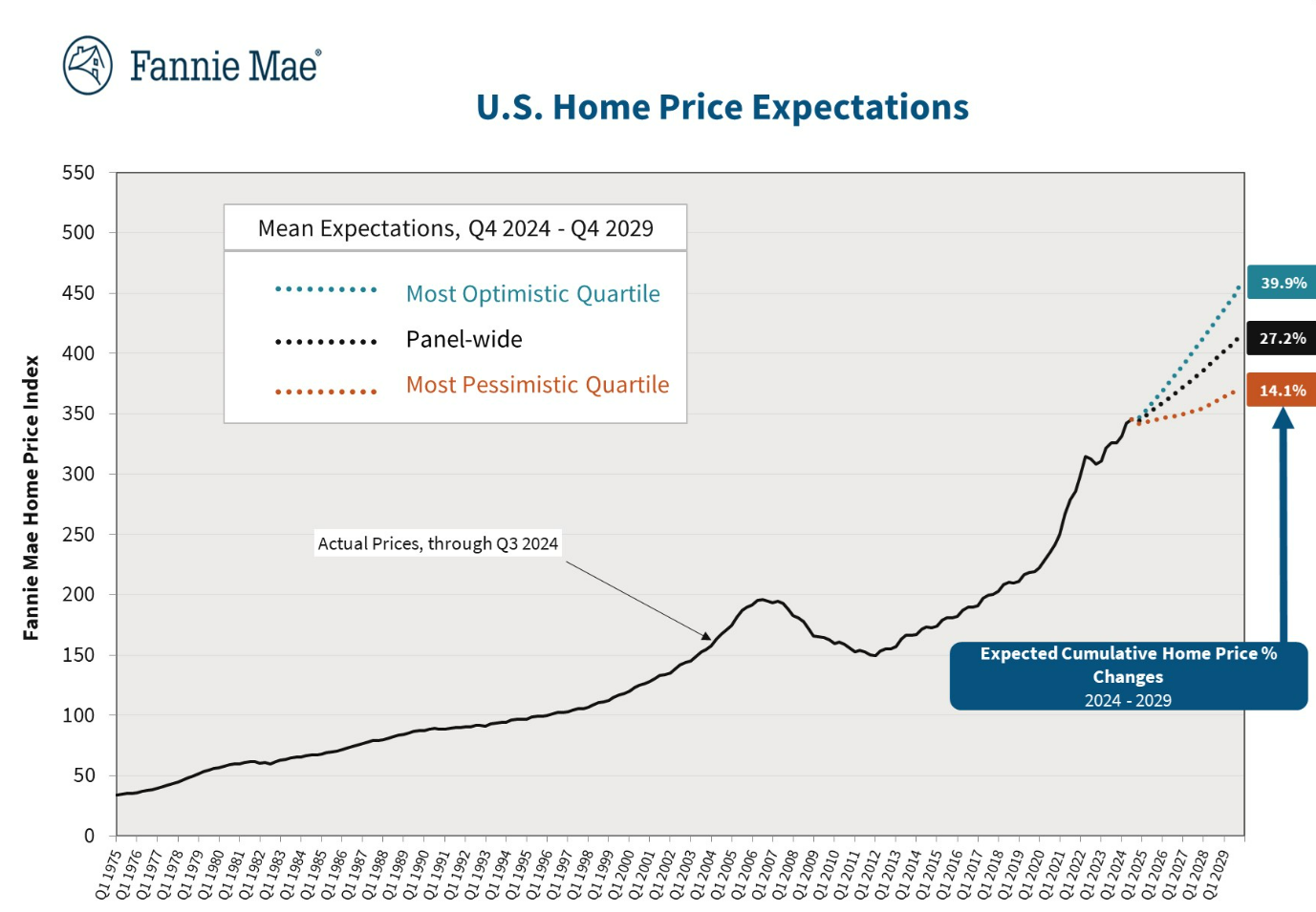 Understanding Fannie Mae’s Home Price Expectations Survey (HPES): Key Insights for Buyers and Sellers