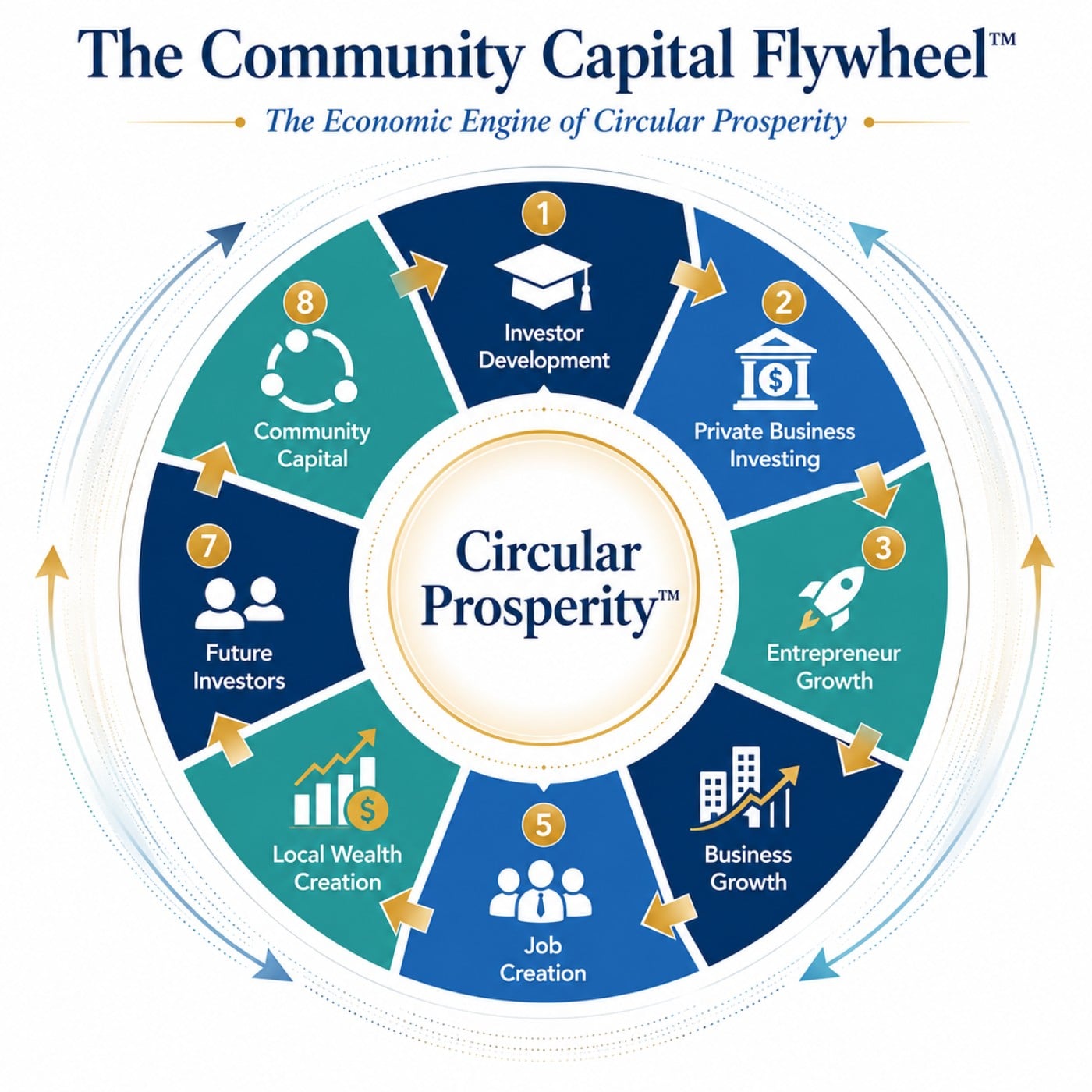 Community Capital Blueprint - White Paper for economic development agencies