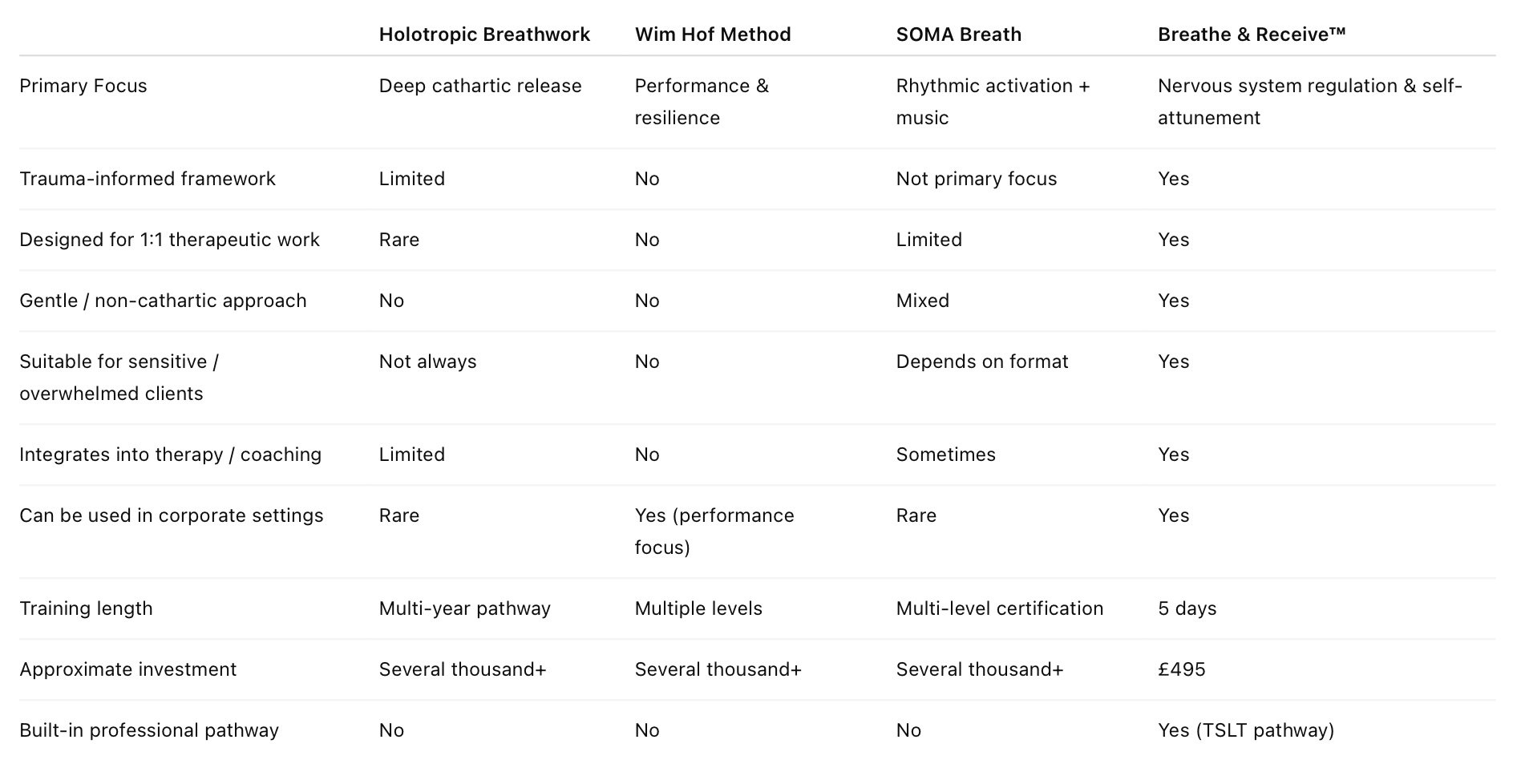 a comparison table showing how Breathe and Receive™ practitioner training stands within other professional breathwork trainings