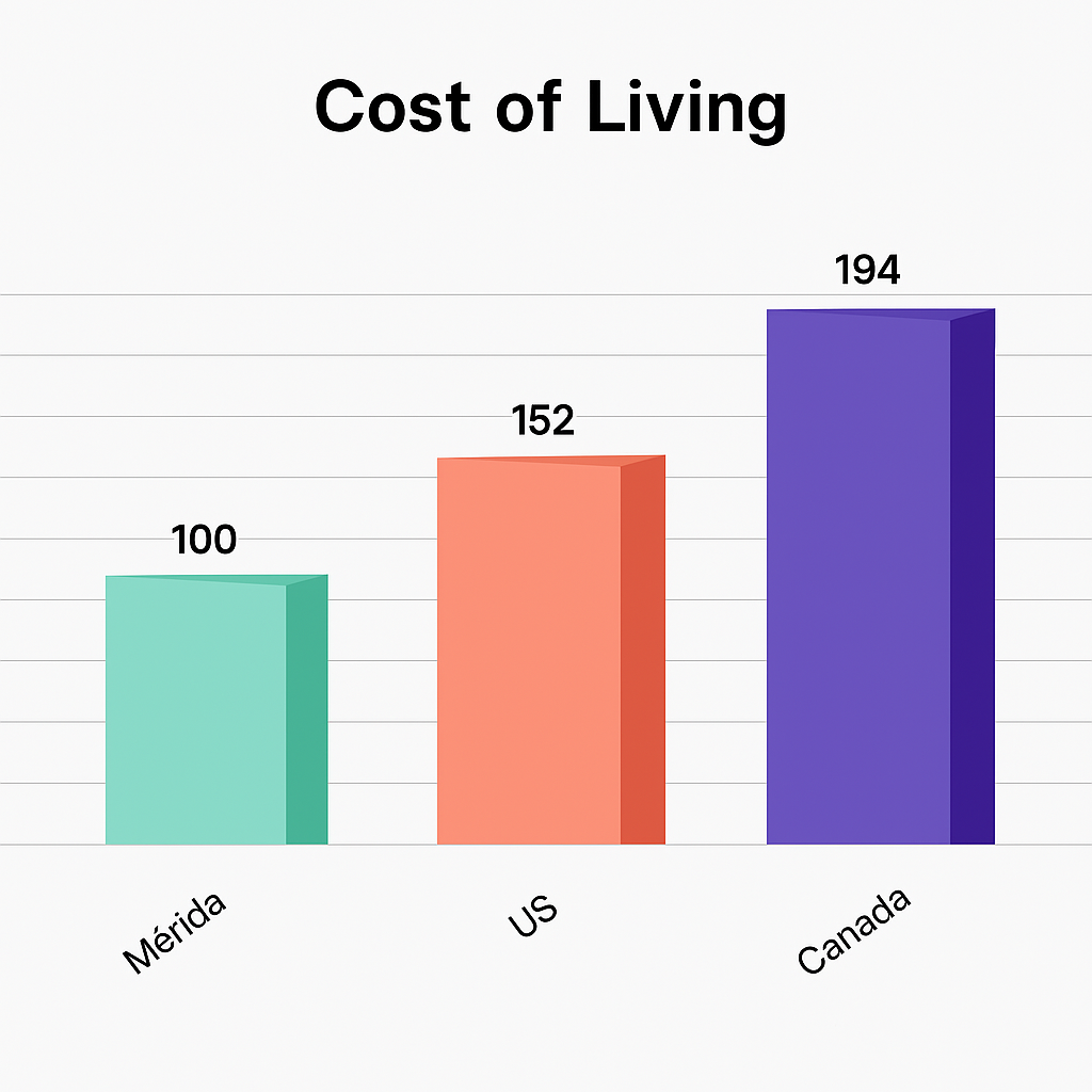 Cost of Living in Mérida, Mexico: How Much Can You Really Save?