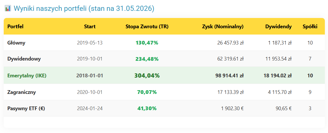 Stopy zwrotu maj 2026