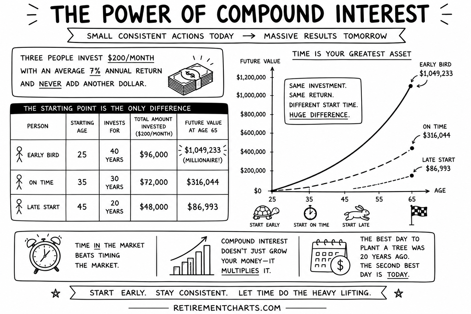 The Power of Compound Interest: Why Starting Early Matters More Than You Think