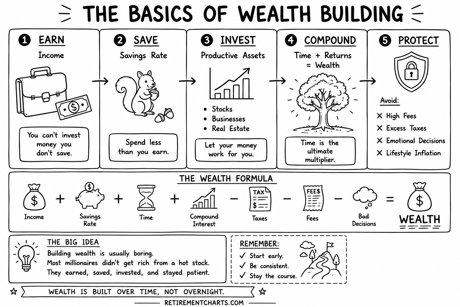 The Basics of Wealth Building
