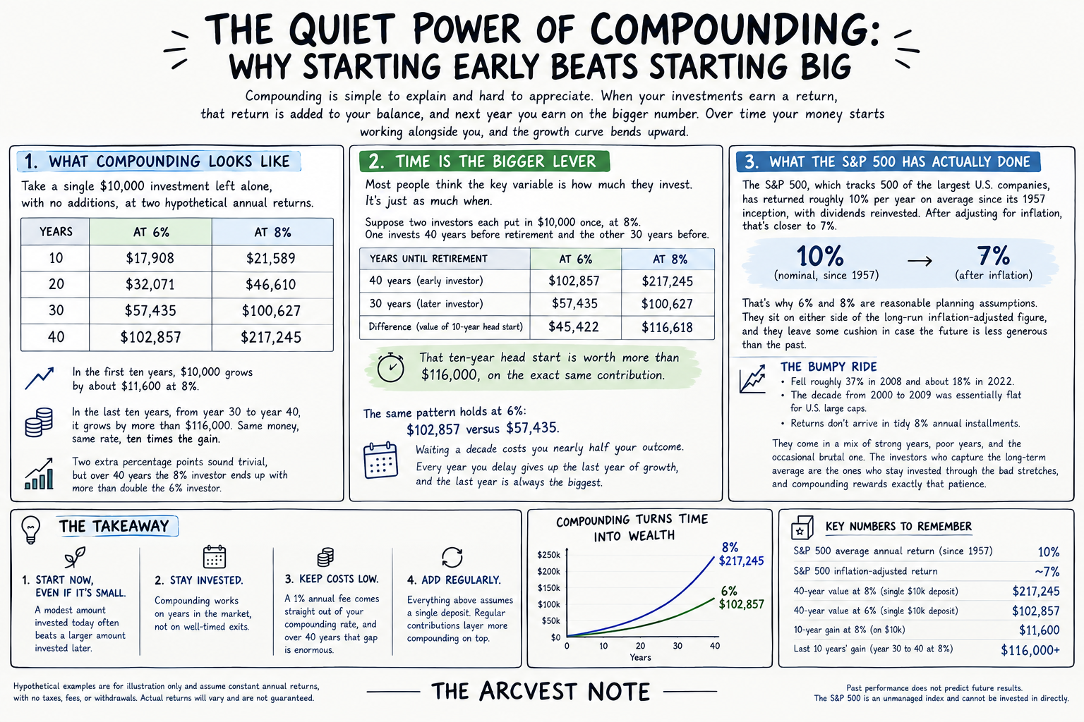 The Quiet Power of Compounding: Why Starting Early Beats Starting Big