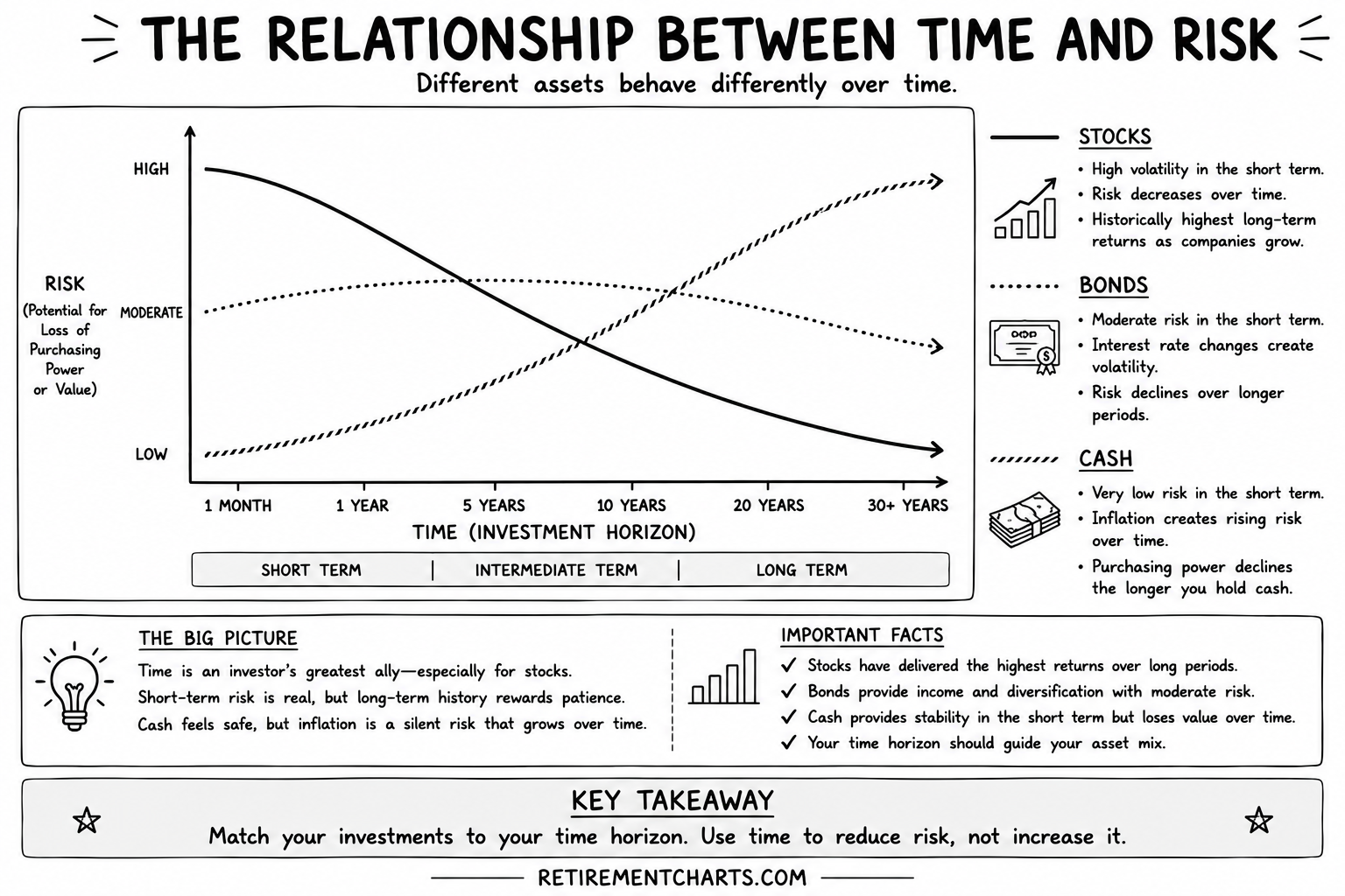 The Relationship Between Time and Risk