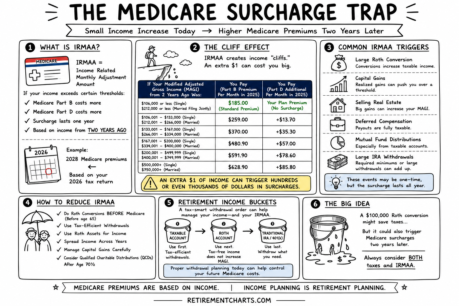 The Medicare Surcharge Trap: How Higher Income Can Lead to Higher Medicare Premiums