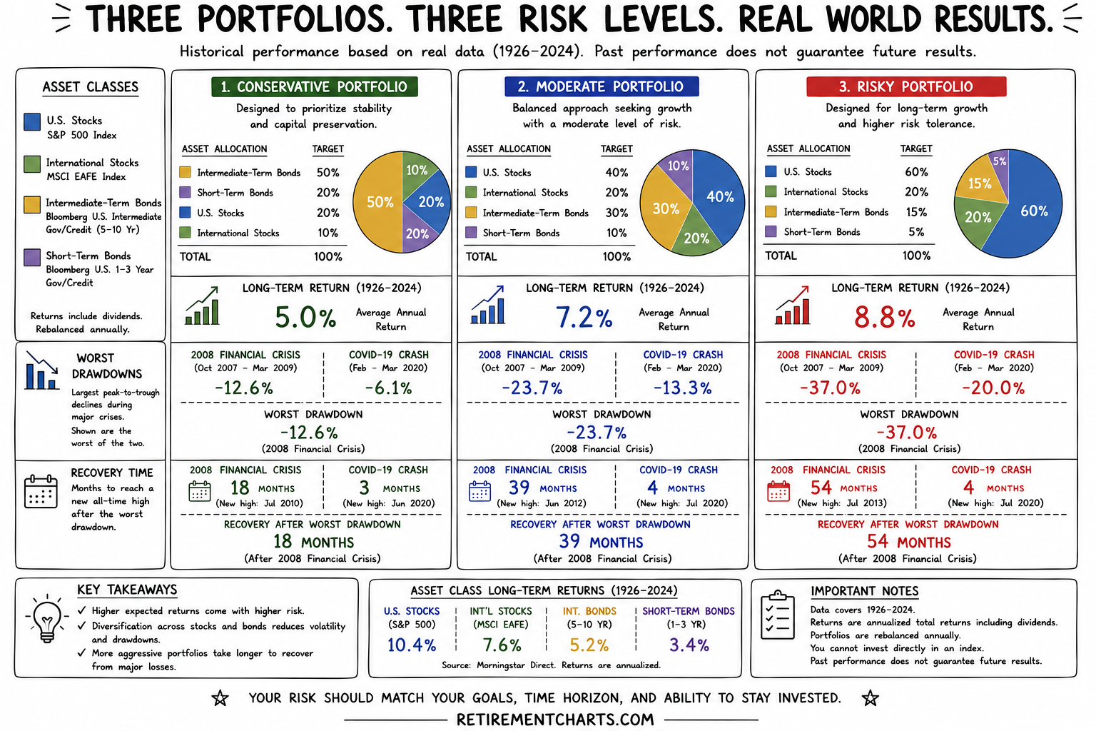 Three Portfolios, Three Risk Levels, Real-World Results