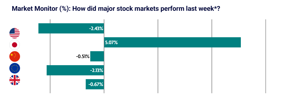 Weekly Market Update – 13 October 2025: Global Equities Pull Back Amid Trade Tensions