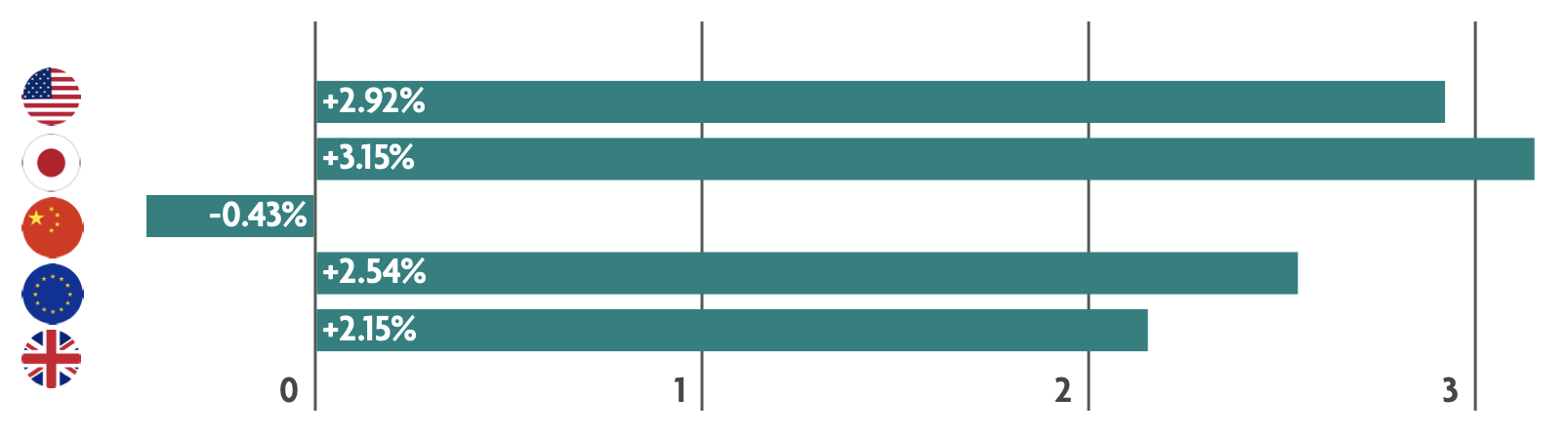 Weekly Market Update – 6th May 2025: Global Markets Rebound as Trade Tensions Ease