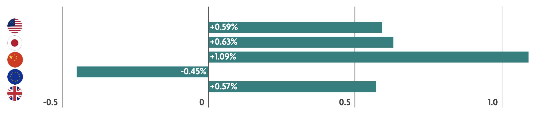 Weekly Market Update – 21 July 2025: US Stocks Hit Record Highs Amid Earnings Boost