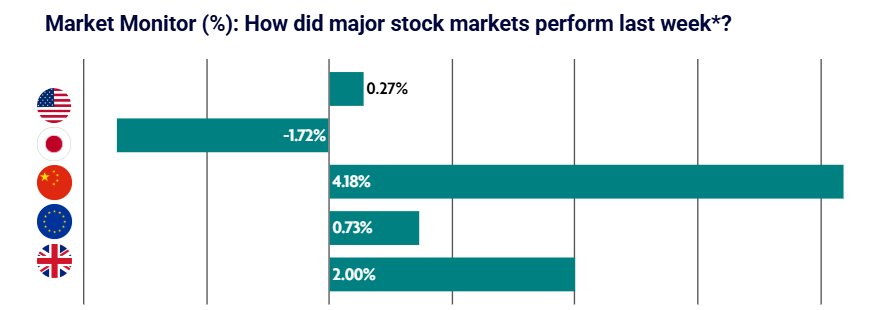 Weekly Market Update - 26th August 2025: Global Stocks React to Shifting Rate Expectations