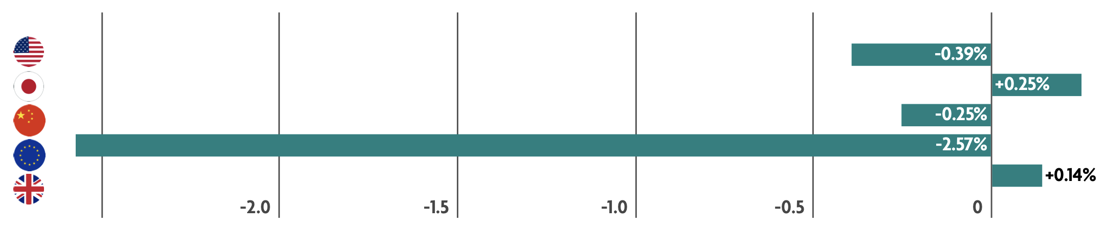Weekly Market Update – 16 June 2025: Geopolitical Tensions Shake Markets
