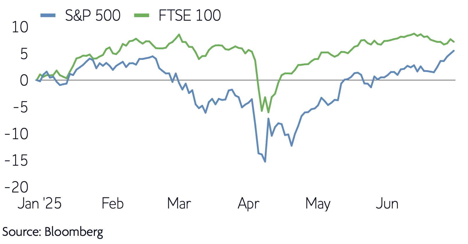 July 2025: Markets Resilient Amid Middle East Conflict