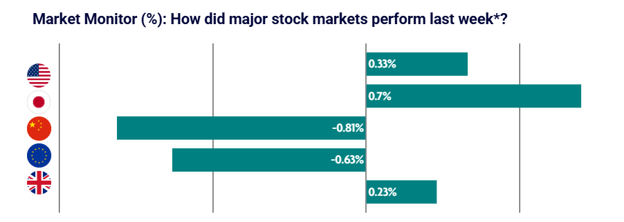 Weekly Market Update – 8th September 2025: Markets Mixed as Growth Concerns Persist