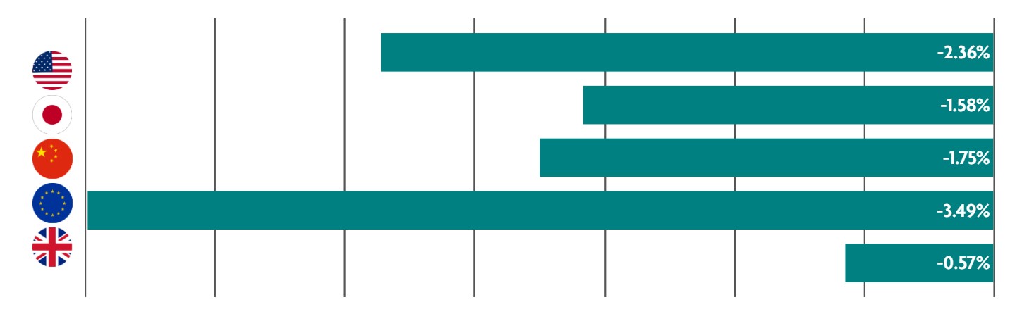 Weekly Market Update – 4 August 2025:  Global Stocks Slide on Tariff Shocks