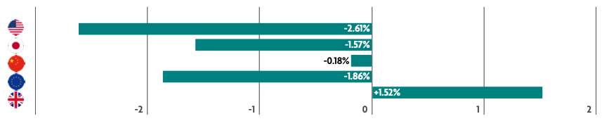 Weekly Market Update – 27th May 2025: Global Markets Slip on Renewed Tariff Fears