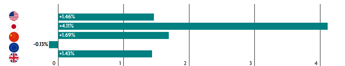 Weekly Market Update – 28 July 2025: Global Equities Rise on Trade Deal Optimism