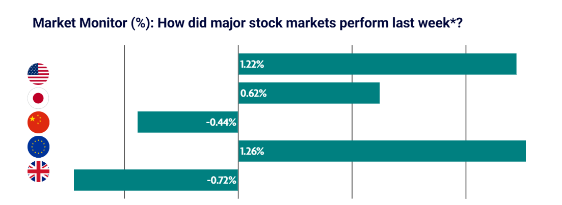 Weekly Market Update – 22nd September 2025: Investors React to Global Monetary Policy