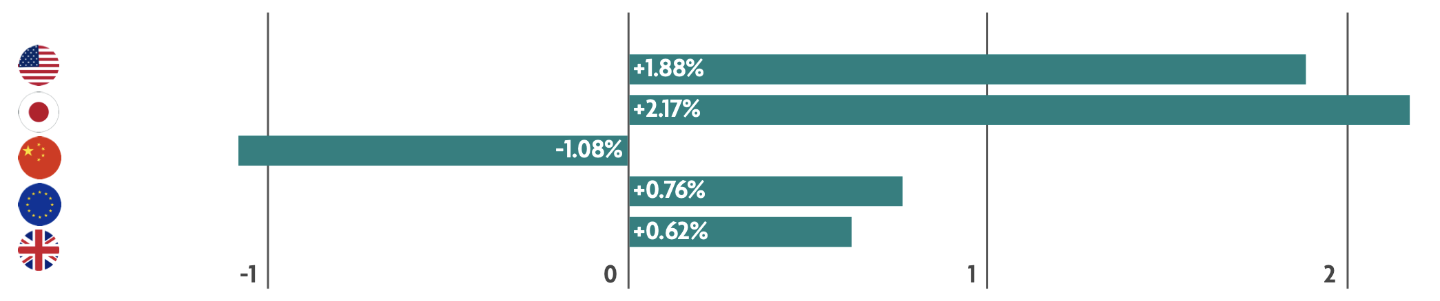 Weekly Market Update – 2 June 2025: Global Trade Policy in Focus
