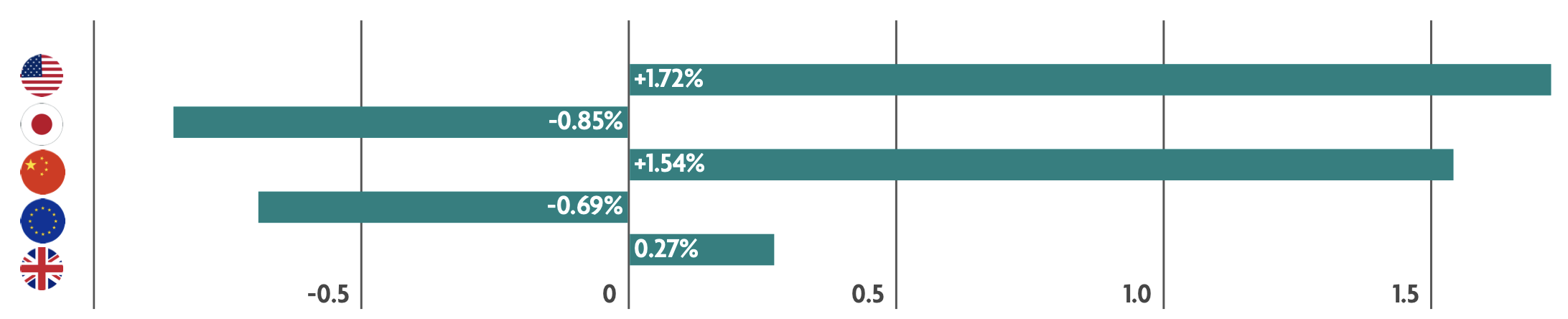Weekly Market Update – 7 July 2025: S&P Hits New Highs as Global Markets Diverge