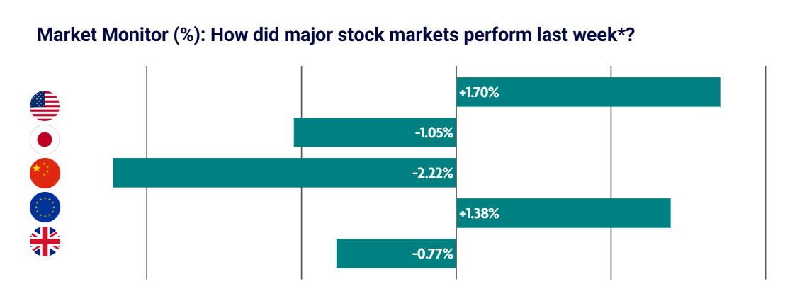 Weekly Market Update – 20th October 2025: Global Equities Mixed as Trade Tensions Resurface