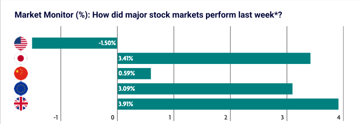 Weekly Market Update – 22nd April 2025: ECB Cuts Rates, US Tariff Tensions Weigh on Tech