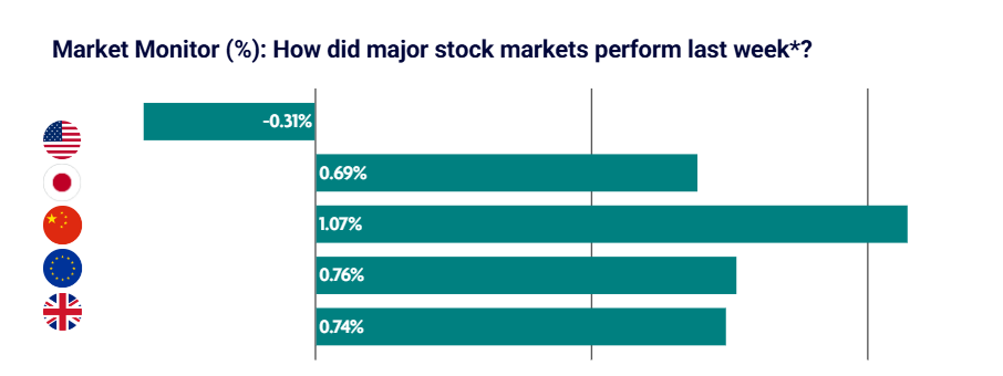 Weekly Market Update – 29th September 2025: Modest Gains as China Leads