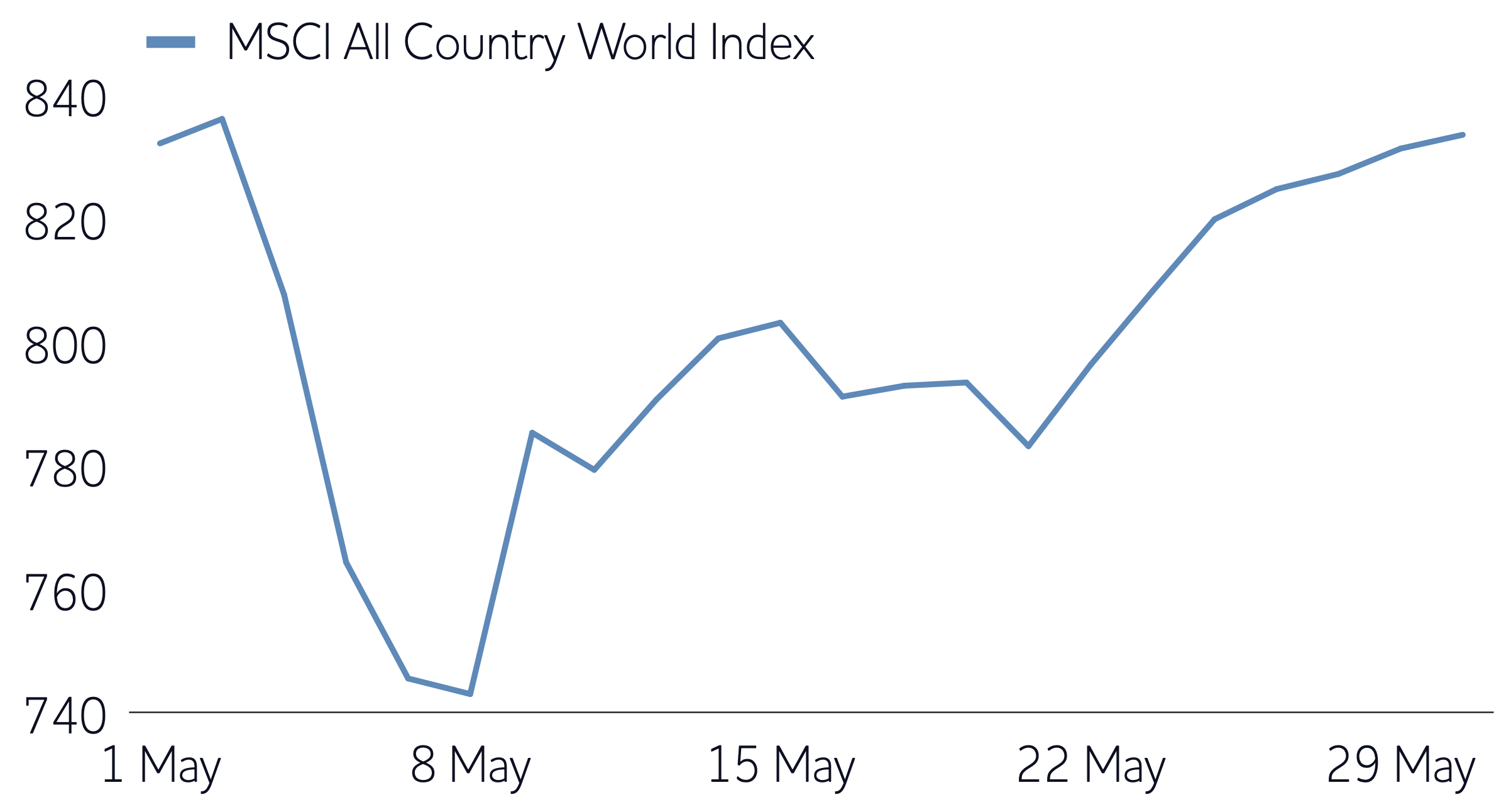 May 2025: Markets Recover Despite Tariff Turmoil