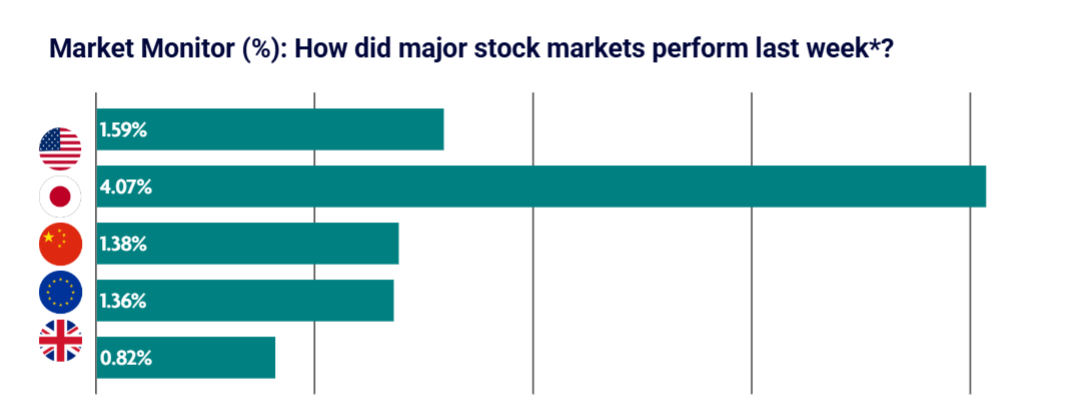Weekly Market Update – 15th September 2025: Global Equities Strengthen as Fed Rate Cuts Loom