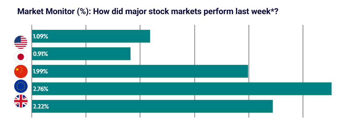 Weekly Market Update – 6th October 2025: Global Equities Rise on Strong Data and Earnings