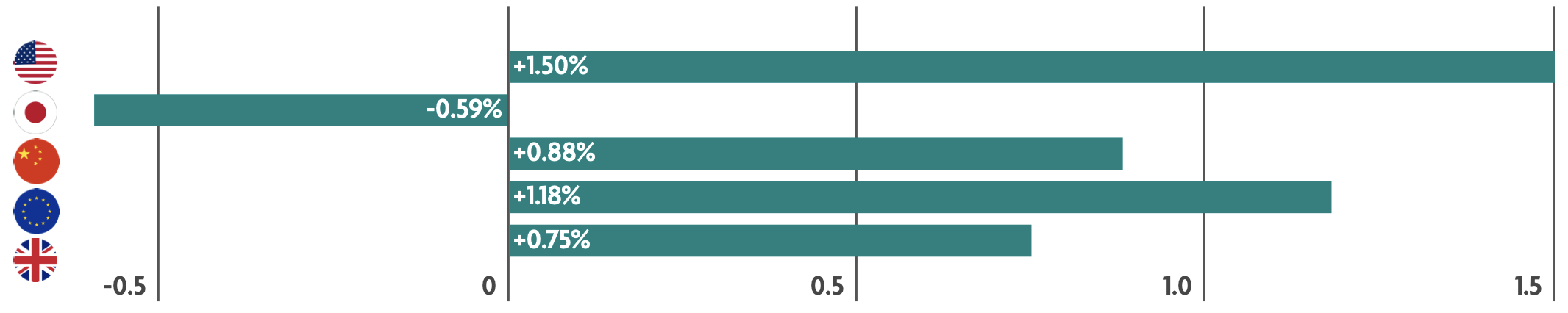 Weekly Market Update – 9th June 2025: Markets Hold Firm as US Jobs Data Surprises