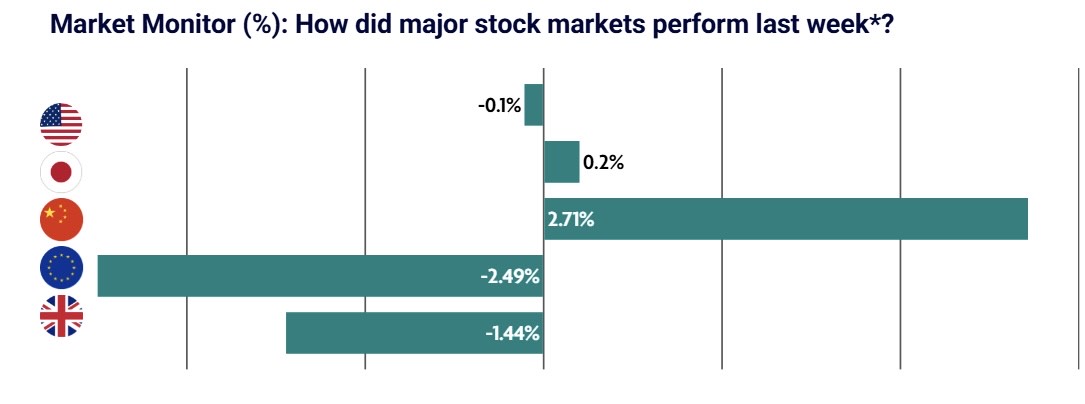 Weekly Market Update – 1st September 2025: Equities Ease as Fed Independence Questioned