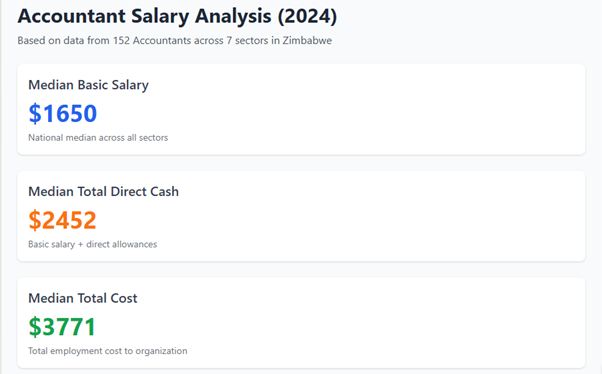 Accountant Compensation Chart