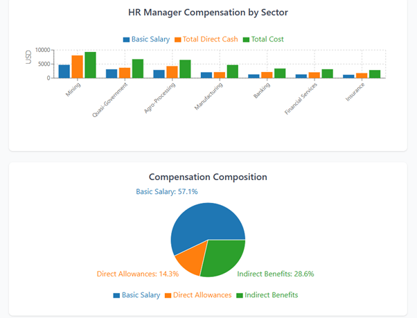 HR Manager Compensation Chart