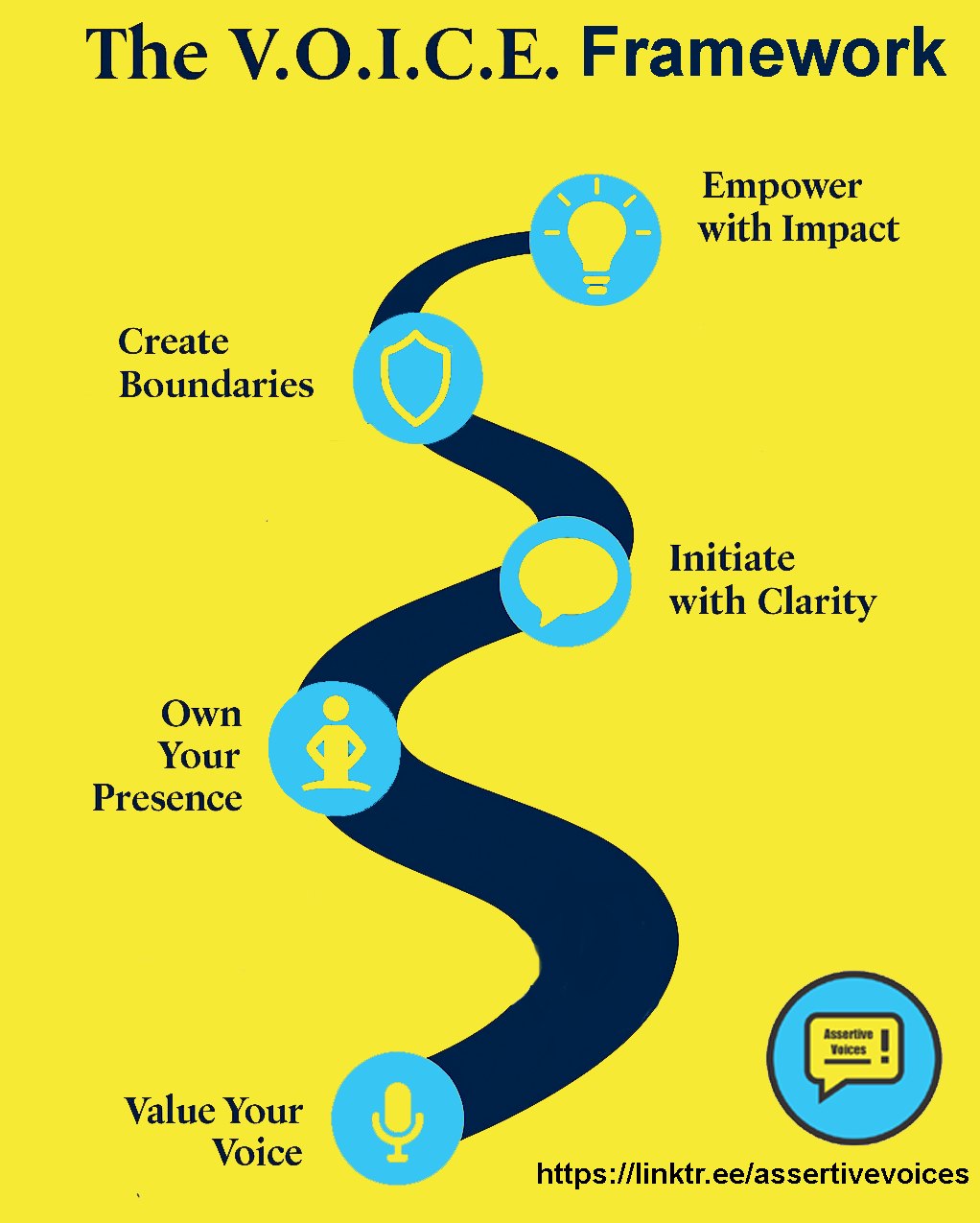 The V.O.I.C.E. Framework by Dr Antje Bothin from Assertive Voices! 