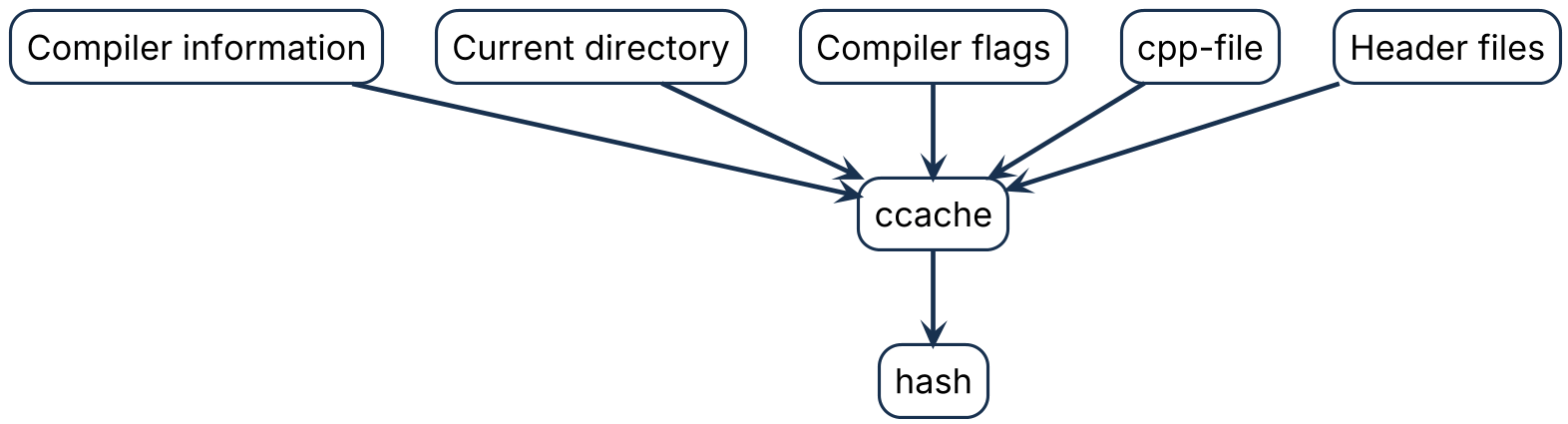 How ccache computes the hash