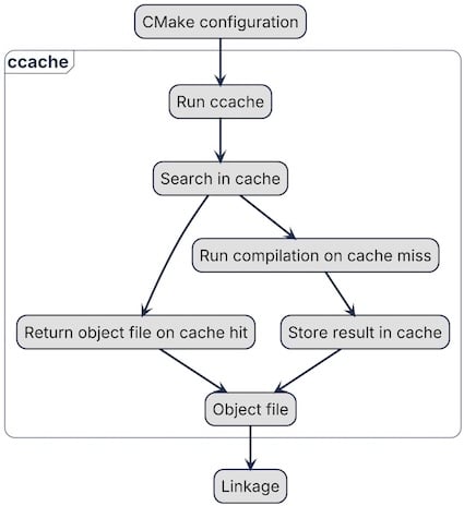 Steps in the build process with ccache