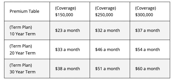 Term life insurance premium chart for rates for a 20 year old male with no physical exam.