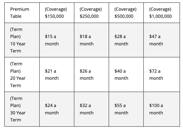 Term life insurance premium chart for rates for a 20 year old female with physical exam.