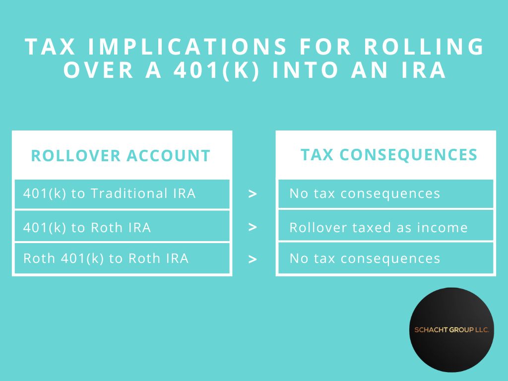 Schacht Group LLC rollover 401k to ira tax implications chart for phoenix, az.