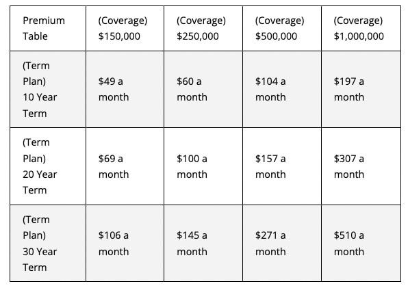 Term life insurance premium chart for rates for a 50 year old male with physical exam.
