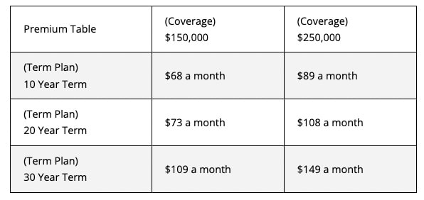 Term life insurance premium chart for rates for a 50 year old male with no physical exam.