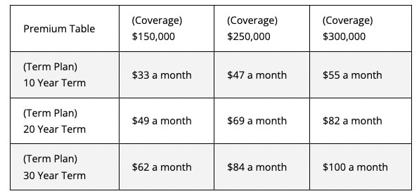 Term life insurance premium chart for rates for a 40 year old male with no physical exam.